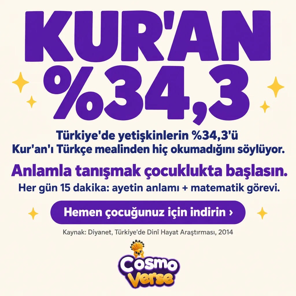 Kur’an yüzde 34,3: Türkiye’de yetişkinlerin yüzde 34,3’ü Kur’an’ı Türkçe mealinden hiç okumadığını söylüyor. Kaynak: Diyanet, Türkiye’de Dinî Hayat Araştırması, 2014