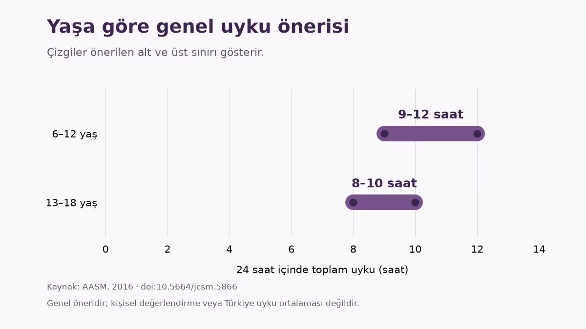 24 saatte genel uyku önerisi: 6–12 yaş için 9–12 saat, 13–18 yaş için 8–10 saat. Kaynak AASM, 2016.
